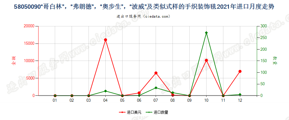 58050090“哥白林”，“弗朗德”，“奥步生”，“波威”及类似式样的手织装饰毯进口2021年月度走势图