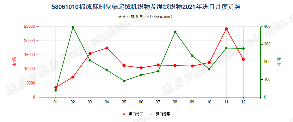 58061010棉或麻制狭幅起绒机织物及绳绒织物进口2021年月度走势图