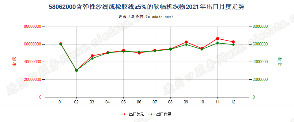 58062000含弹性纱线或橡胶线≥5%的狭幅机织物出口2021年月度走势图