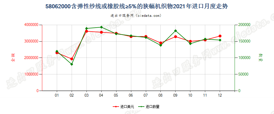 58062000含弹性纱线或橡胶线≥5%的狭幅机织物进口2021年月度走势图