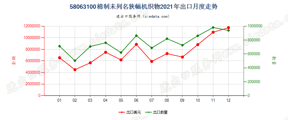 58063100棉制未列名狭幅机织物出口2021年月度走势图