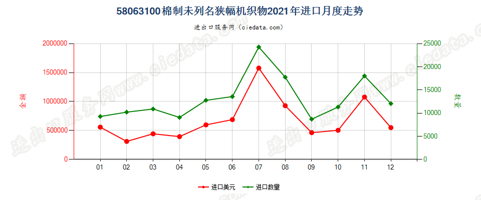 58063100棉制未列名狭幅机织物进口2021年月度走势图