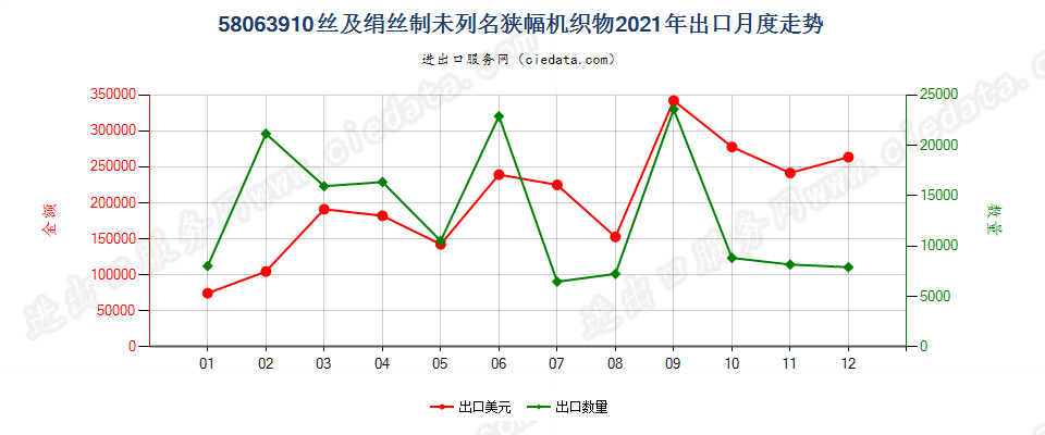 58063910丝及绢丝制未列名狭幅机织物出口2021年月度走势图