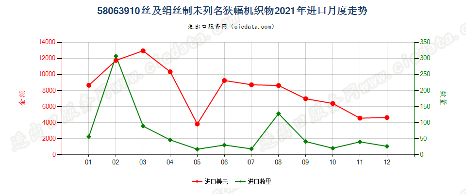 58063910丝及绢丝制未列名狭幅机织物进口2021年月度走势图