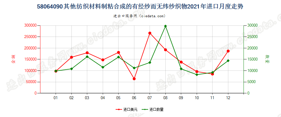 58064090其他纺织材料制粘合成的有经纱而无纬纱织物进口2021年月度走势图