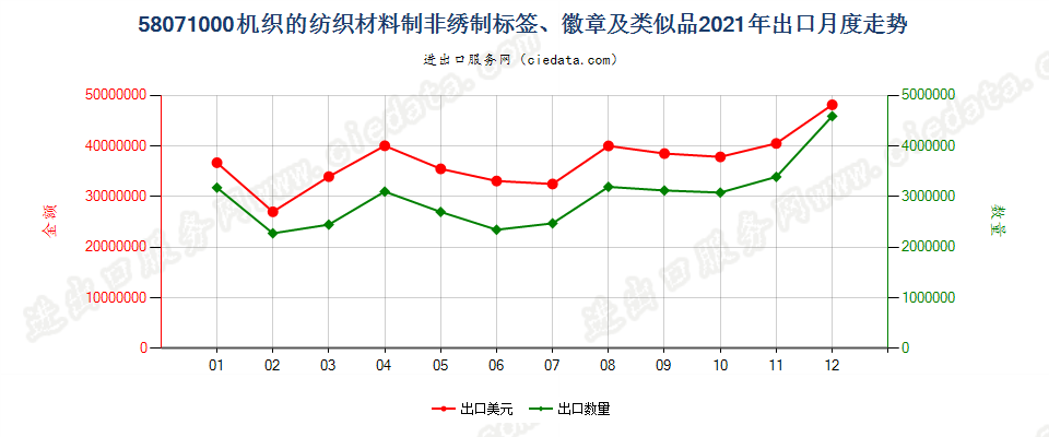 58071000机织的纺织材料制非绣制标签、徽章及类似品出口2021年月度走势图