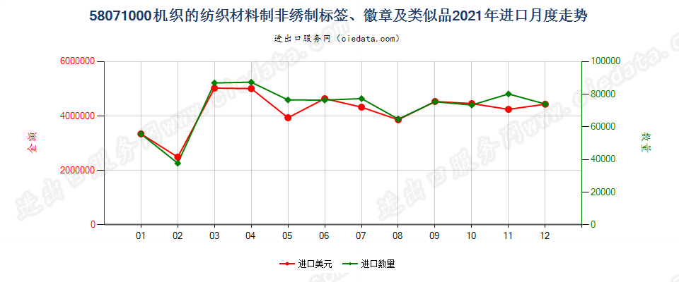 58071000机织的纺织材料制非绣制标签、徽章及类似品进口2021年月度走势图