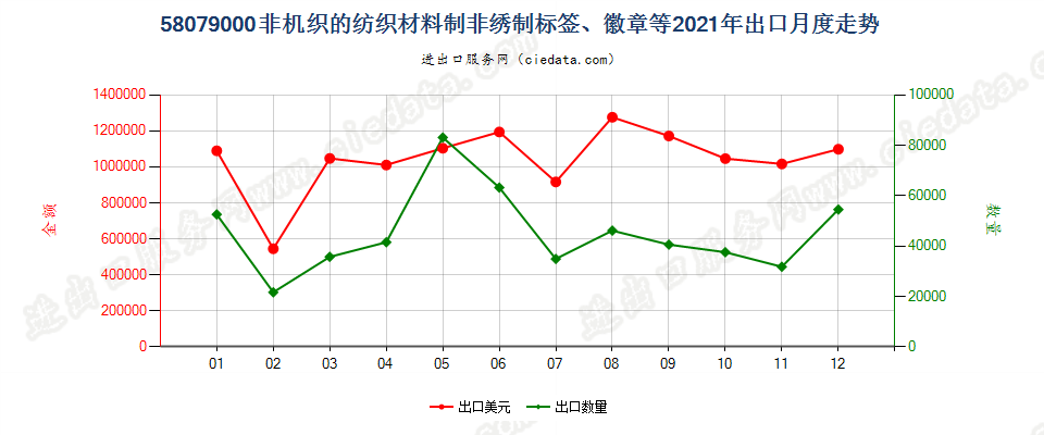 58079000非机织的纺织材料制非绣制标签、徽章等出口2021年月度走势图