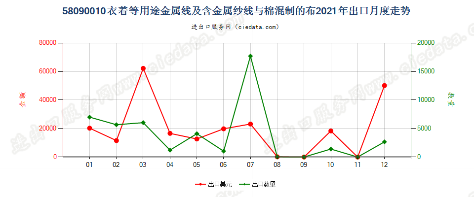 58090010衣着等用途金属线及含金属纱线与棉混制的布出口2021年月度走势图