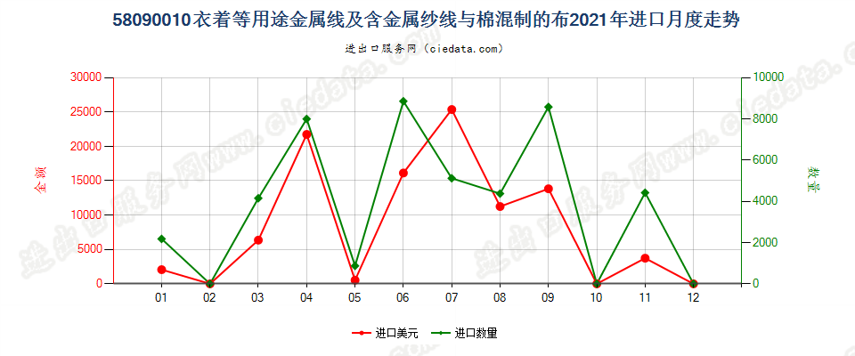 58090010衣着等用途金属线及含金属纱线与棉混制的布进口2021年月度走势图