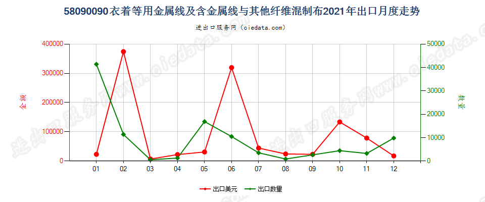 58090090衣着等用金属线及含金属线与其他纤维混制布出口2021年月度走势图