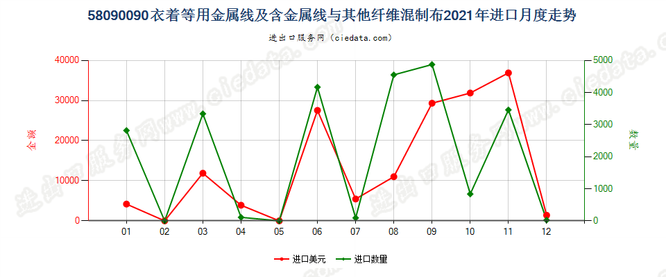 58090090衣着等用金属线及含金属线与其他纤维混制布进口2021年月度走势图