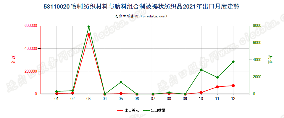 58110020毛制纺织材料与胎料组合制被褥状纺织品出口2021年月度走势图