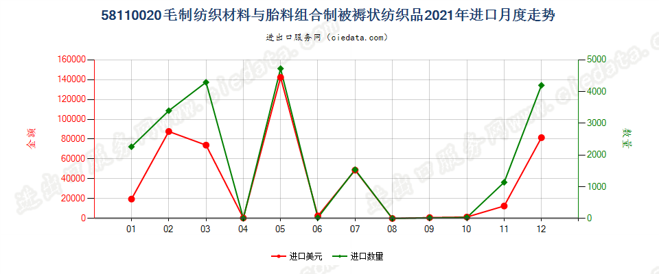 58110020毛制纺织材料与胎料组合制被褥状纺织品进口2021年月度走势图