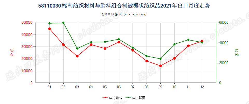 58110030棉制纺织材料与胎料组合制被褥状纺织品出口2021年月度走势图