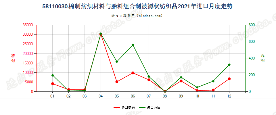 58110030棉制纺织材料与胎料组合制被褥状纺织品进口2021年月度走势图