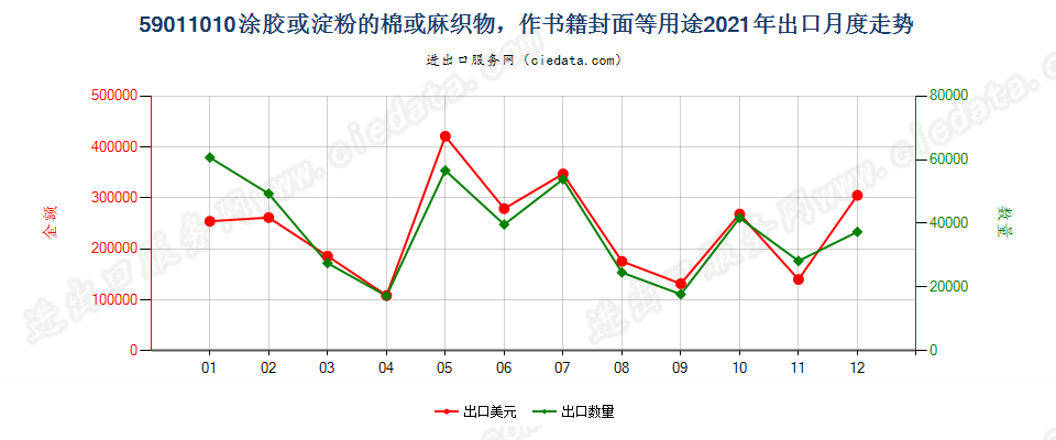 59011010涂胶或淀粉的棉或麻织物，作书籍封面等用途出口2021年月度走势图