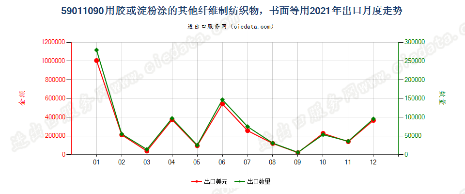 59011090用胶或淀粉涂的其他纤维制纺织物，书面等用出口2021年月度走势图