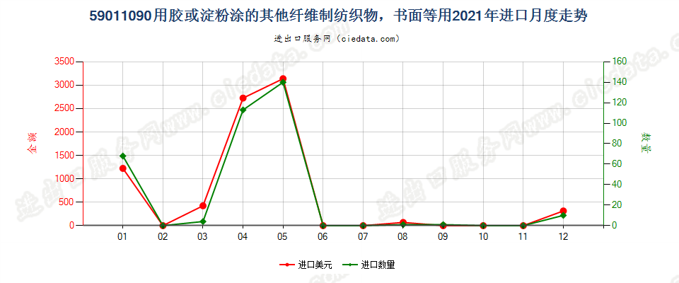 59011090用胶或淀粉涂的其他纤维制纺织物，书面等用进口2021年月度走势图