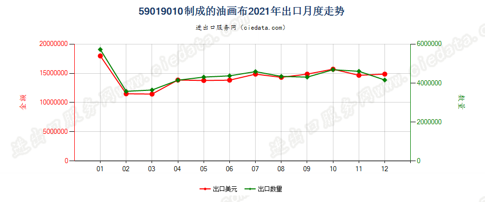 59019010制成的油画布出口2021年月度走势图