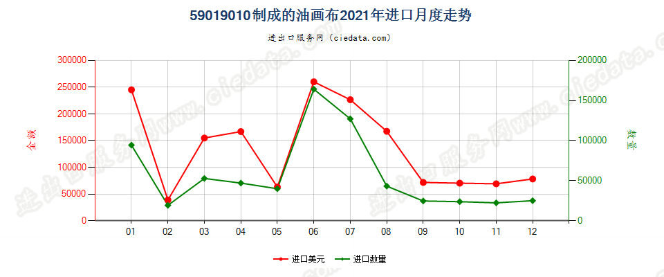 59019010制成的油画布进口2021年月度走势图