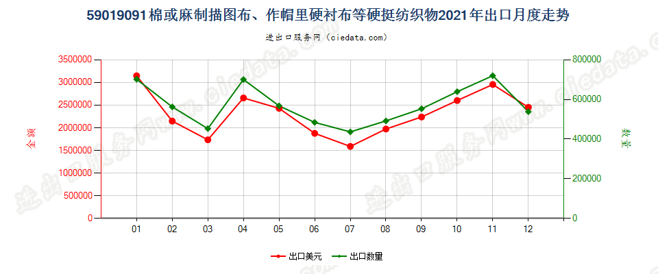 59019091棉或麻制描图布、作帽里硬衬布等硬挺纺织物出口2021年月度走势图