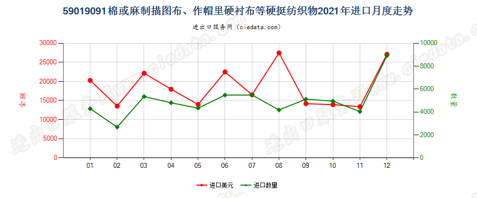 59019091棉或麻制描图布、作帽里硬衬布等硬挺纺织物进口2021年月度走势图