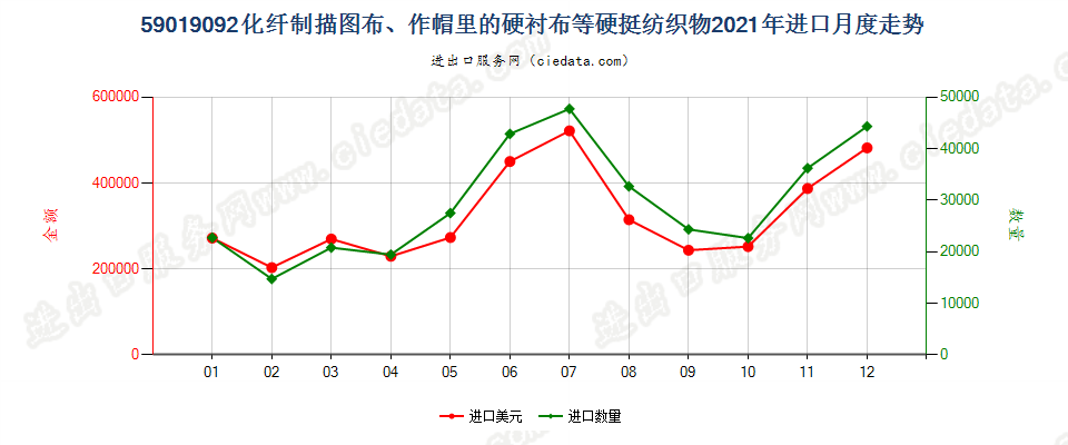 59019092化纤制描图布、作帽里的硬衬布等硬挺纺织物进口2021年月度走势图