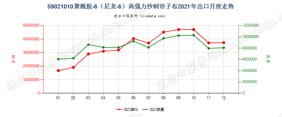 59021010聚酰胺-6（尼龙-6）高强力纱制帘子布出口2021年月度走势图