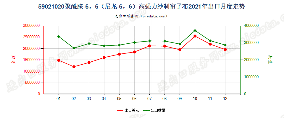 59021020聚酰胺-6，6（尼龙-6，6）高强力纱制帘子布出口2021年月度走势图