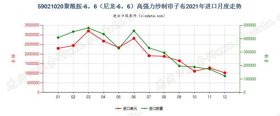 59021020聚酰胺-6，6（尼龙-6，6）高强力纱制帘子布进口2021年月度走势图