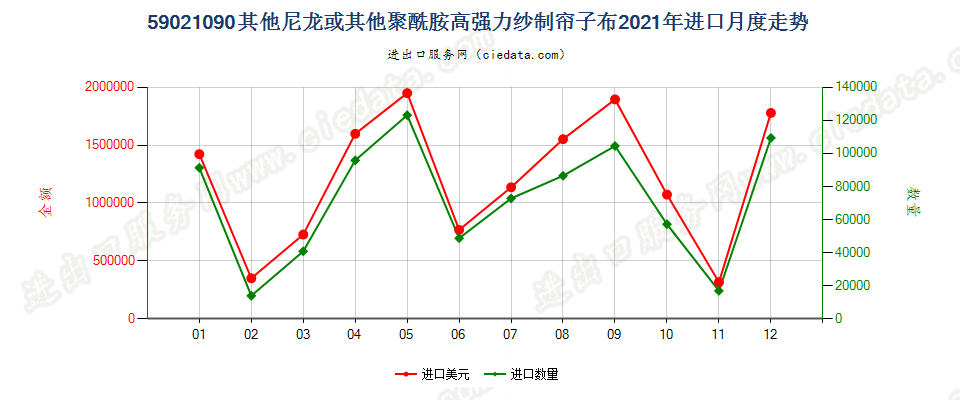 59021090其他尼龙或其他聚酰胺高强力纱制帘子布进口2021年月度走势图