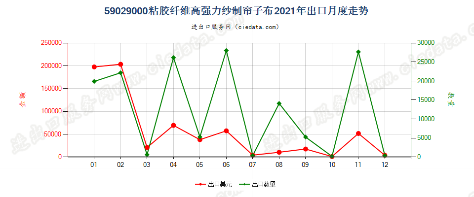 59029000粘胶纤维高强力纱制帘子布出口2021年月度走势图