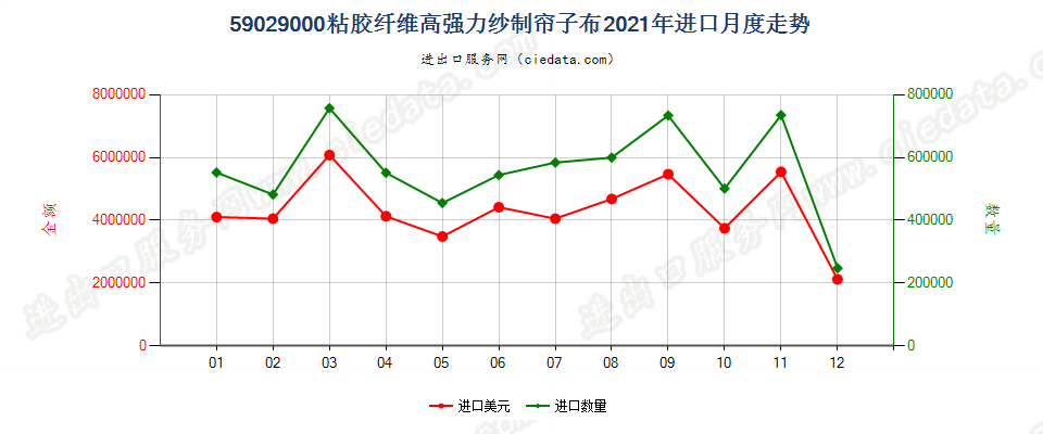 59029000粘胶纤维高强力纱制帘子布进口2021年月度走势图