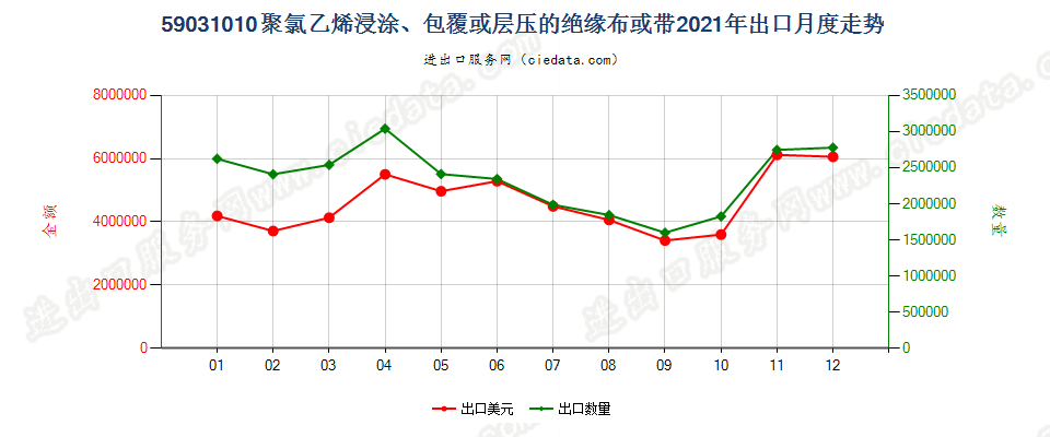 59031010聚氯乙烯浸涂、包覆或层压的绝缘布或带出口2021年月度走势图