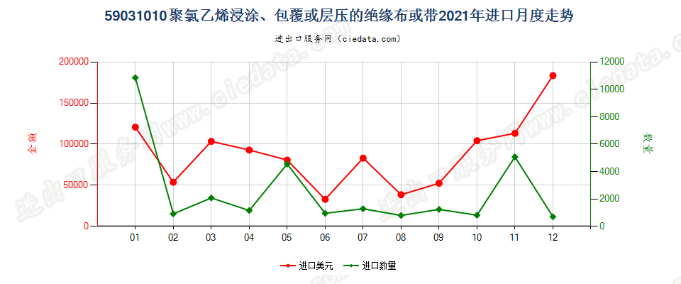 59031010聚氯乙烯浸涂、包覆或层压的绝缘布或带进口2021年月度走势图