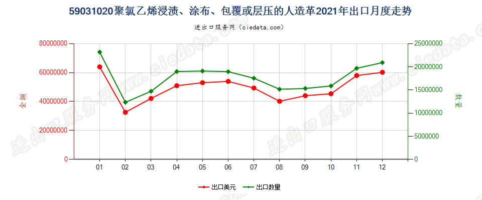 59031020聚氯乙烯浸渍、涂布、包覆或层压的人造革出口2021年月度走势图