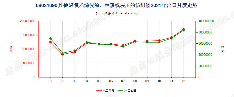 59031090其他聚氯乙烯浸涂、包覆或层压的纺织物出口2021年月度走势图