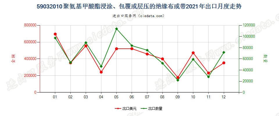 59032010聚氨基甲酸酯浸涂、包覆或层压的绝缘布或带出口2021年月度走势图