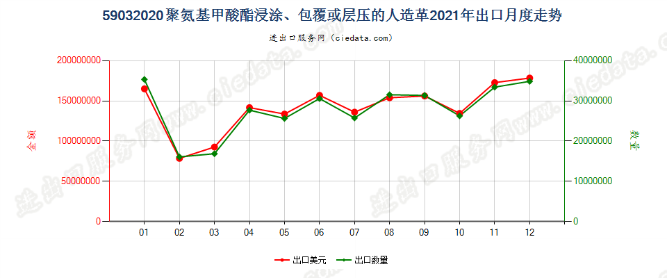 59032020聚氨基甲酸酯浸涂、包覆或层压的人造革出口2021年月度走势图