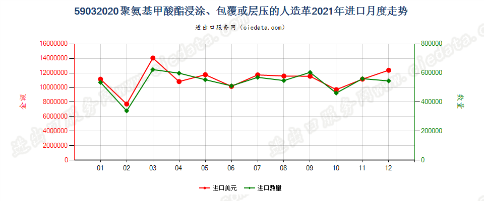 59032020聚氨基甲酸酯浸涂、包覆或层压的人造革进口2021年月度走势图