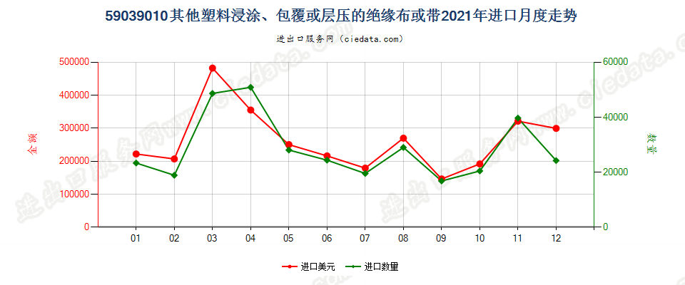 59039010其他塑料浸涂、包覆或层压的绝缘布或带进口2021年月度走势图