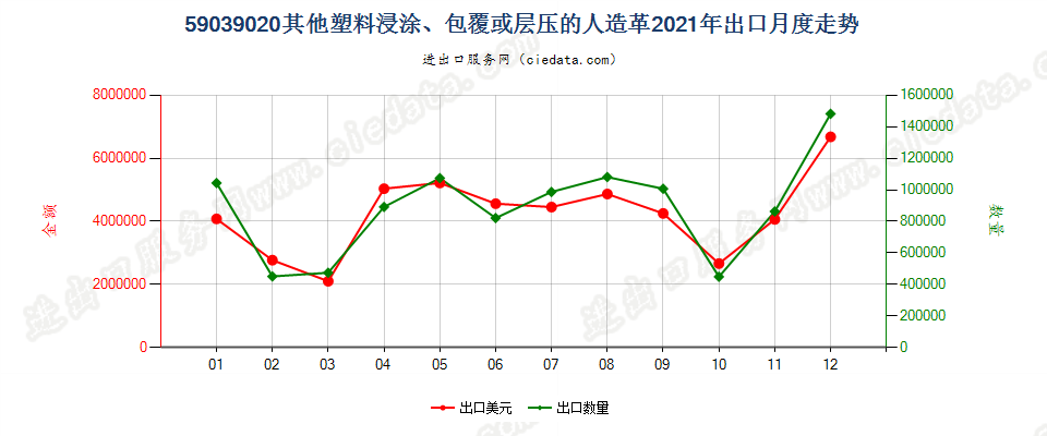 59039020其他塑料浸涂、包覆或层压的人造革出口2021年月度走势图