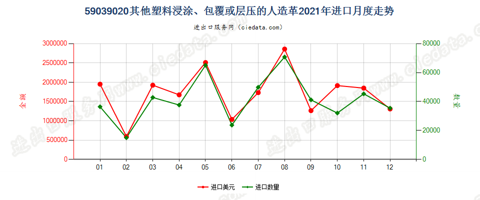 59039020其他塑料浸涂、包覆或层压的人造革进口2021年月度走势图