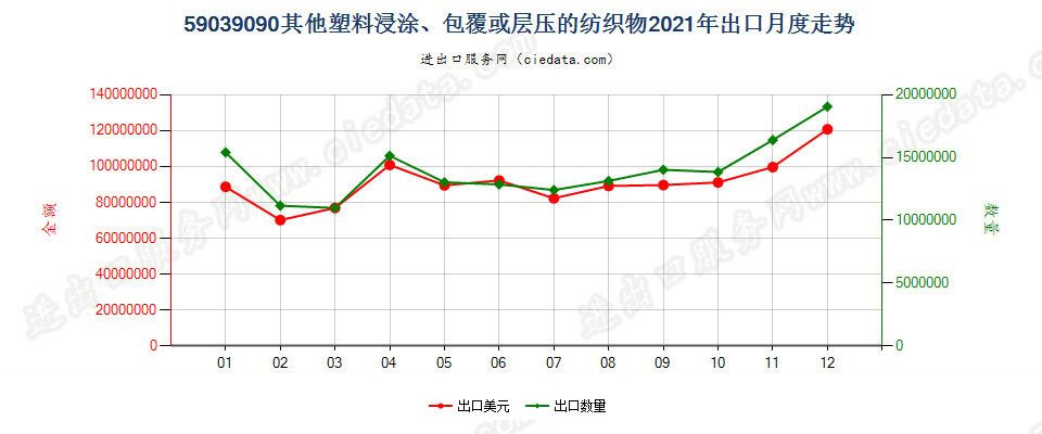 59039090其他塑料浸涂、包覆或层压的纺织物出口2021年月度走势图