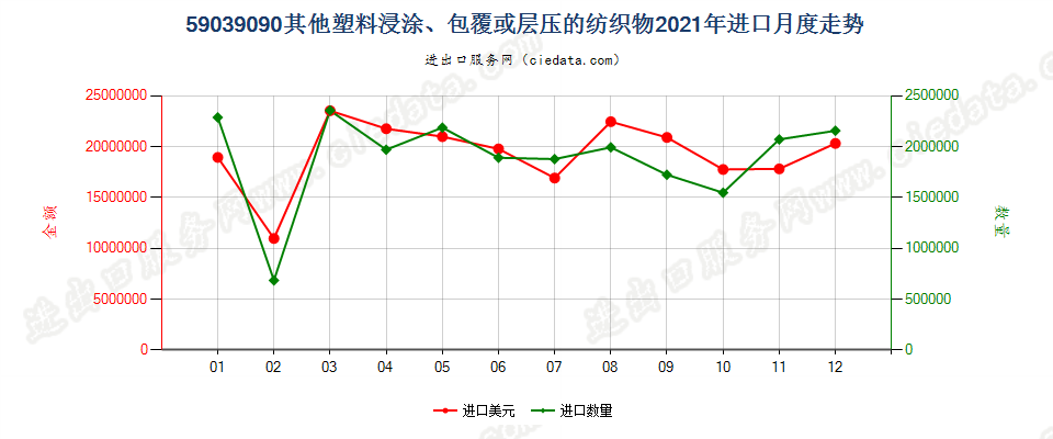 59039090其他塑料浸涂、包覆或层压的纺织物进口2021年月度走势图