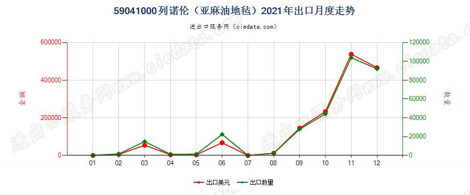 59041000列诺伦（亚麻油地毡）出口2021年月度走势图