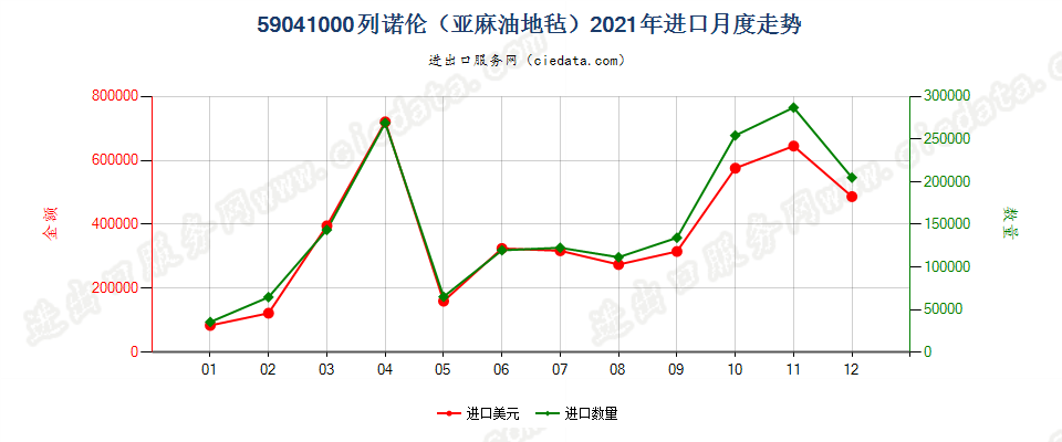 59041000列诺伦（亚麻油地毡）进口2021年月度走势图