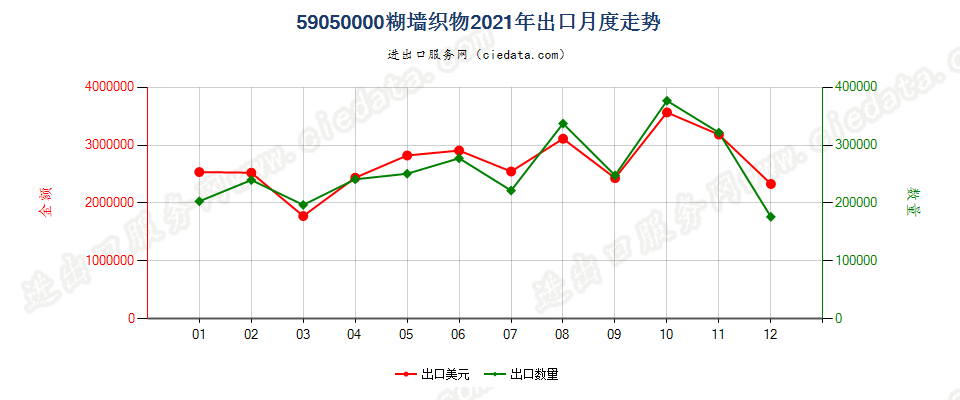 59050000糊墙织物出口2021年月度走势图