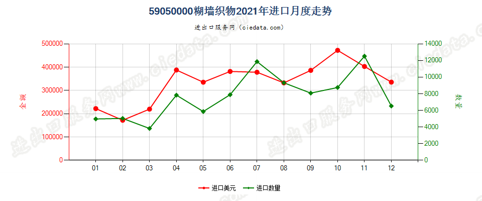 59050000糊墙织物进口2021年月度走势图